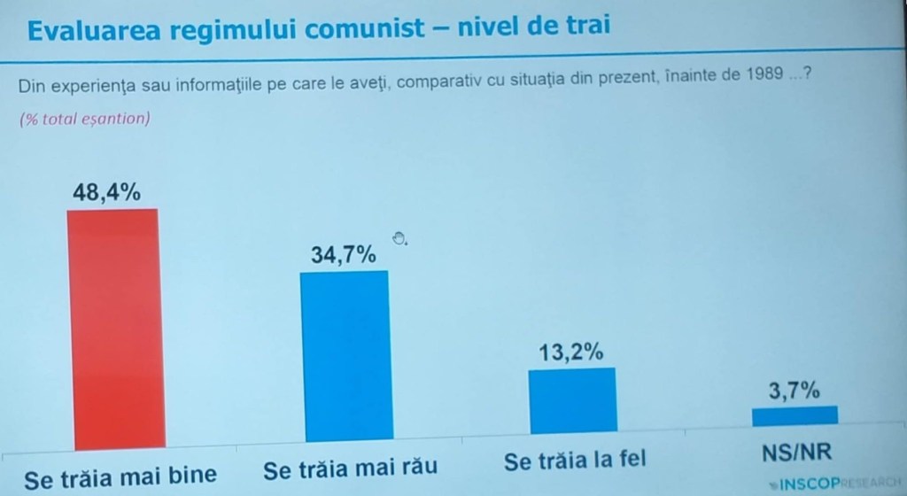 Sondaje și comunism